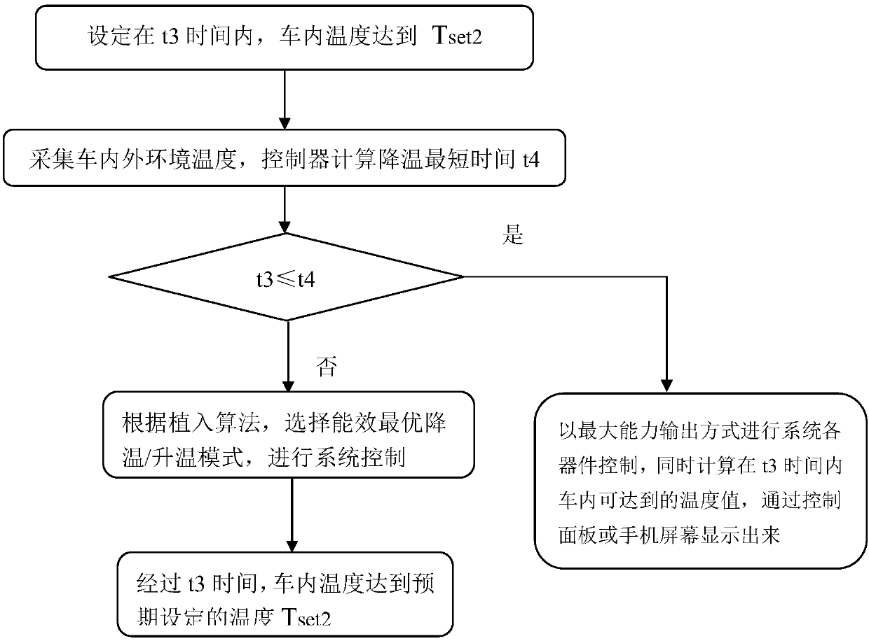 Control method for automobile air conditioner