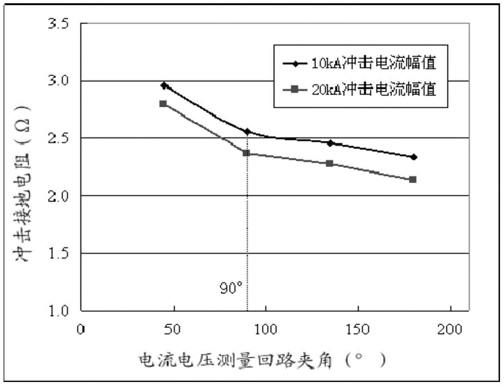 Method for measuring impact grounding impedance on site based on large impact current