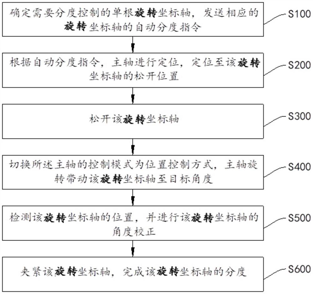 Automatic indexing control method and device for fully-automatically-exchanged multidirectional swing head