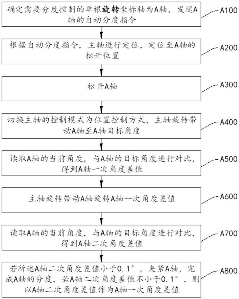 Automatic indexing control method and device for fully-automatically-exchanged multidirectional swing head