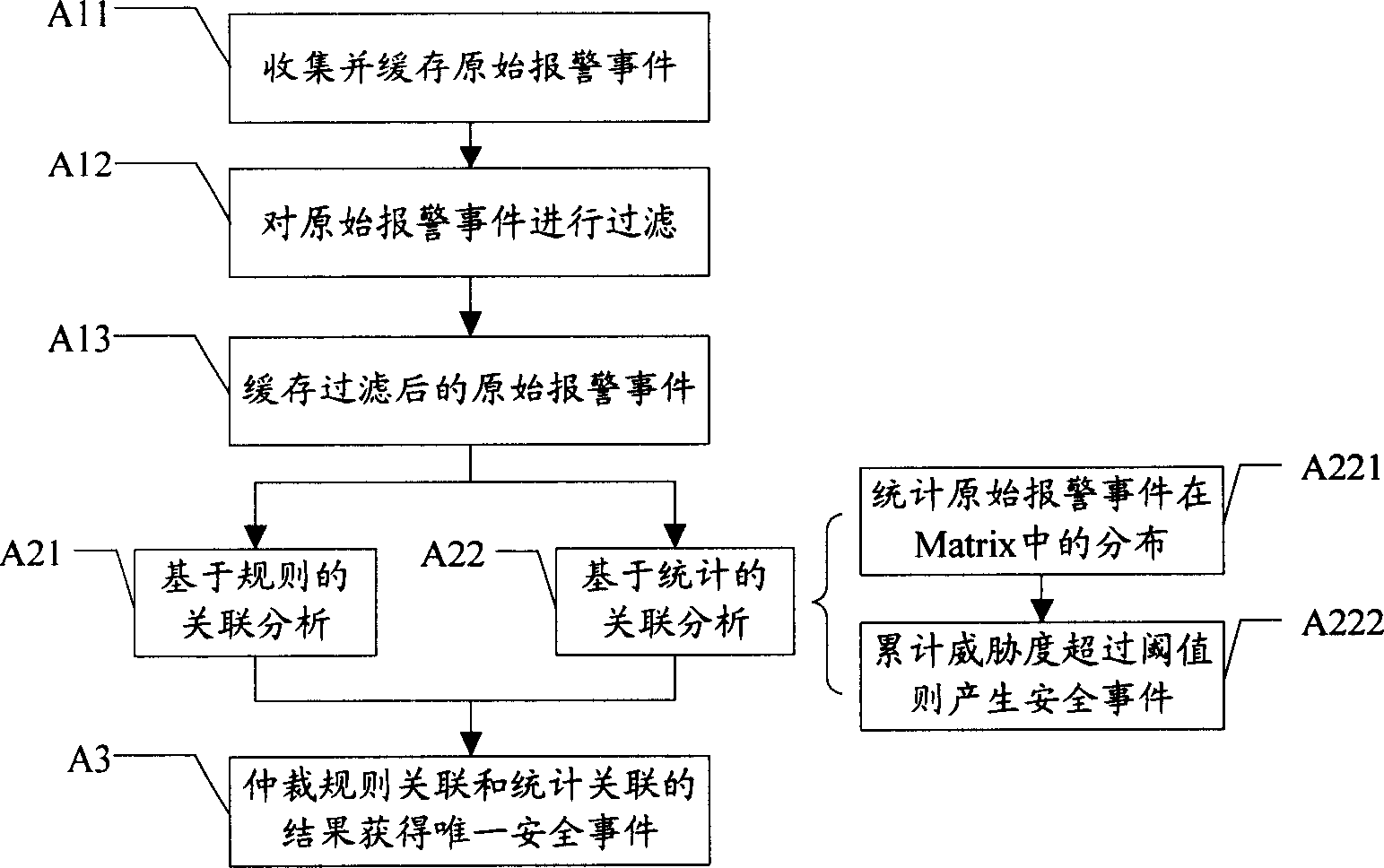 Security event associative analysis method and system