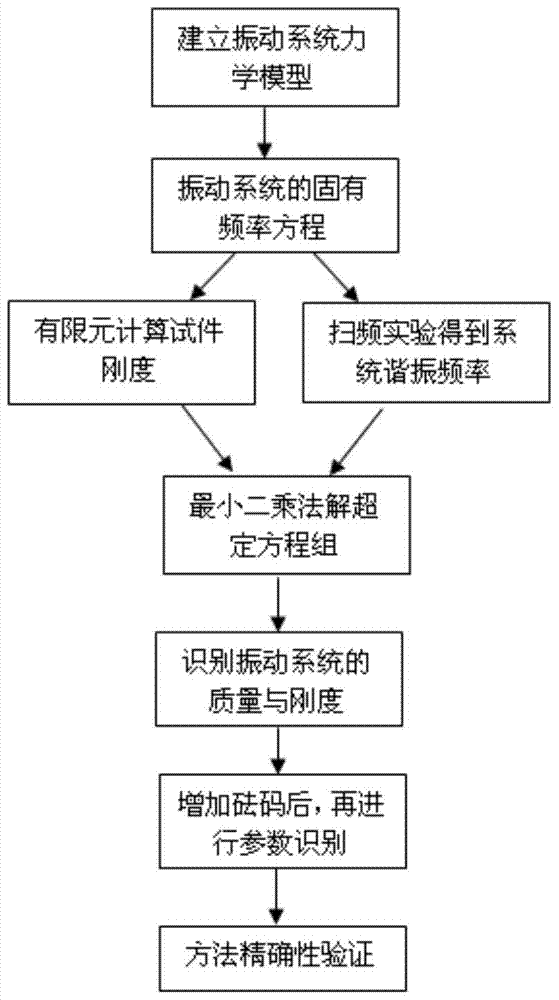 A Parameter Identification Method for Vibration System of Resonant Fatigue Crack Growth Test Based on Soft Sensing Technology