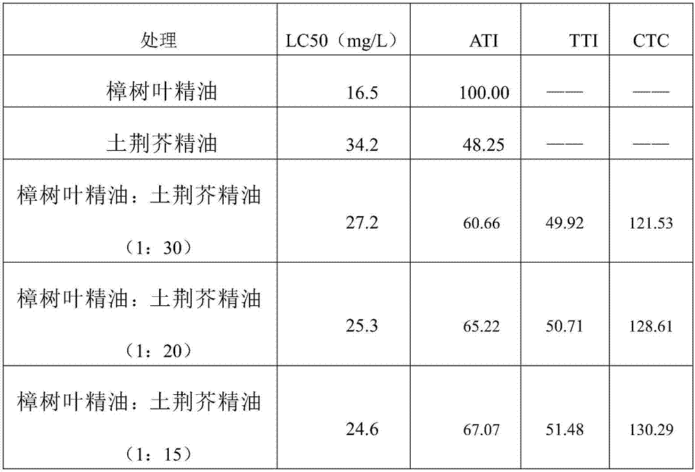 Botanical pesticide synergistic composition