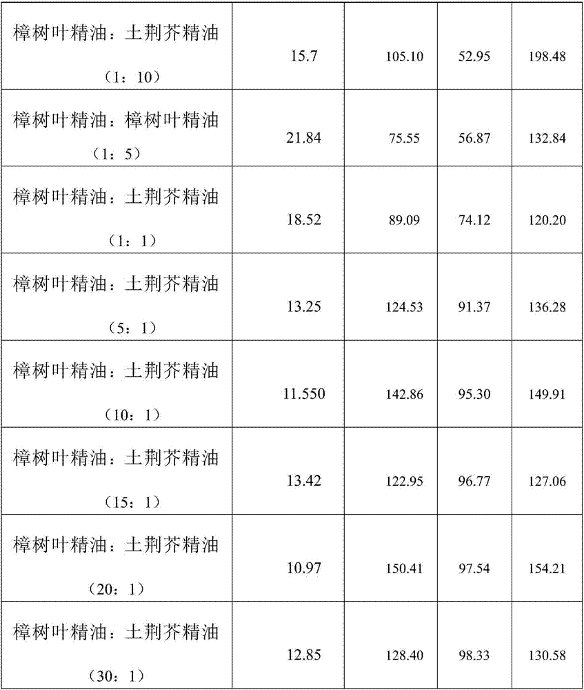 Botanical pesticide synergistic composition