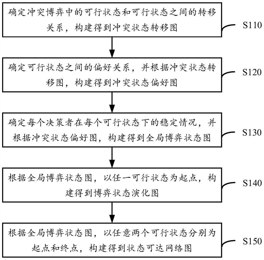 Conflict game analysis visualization method, device and equipment based on graph model