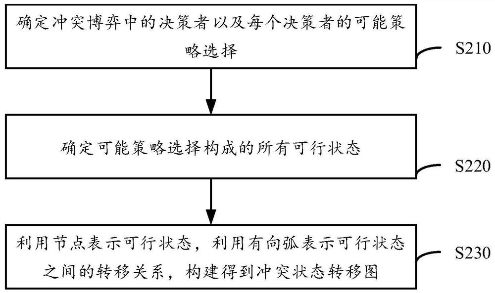 Conflict game analysis visualization method, device and equipment based on graph model