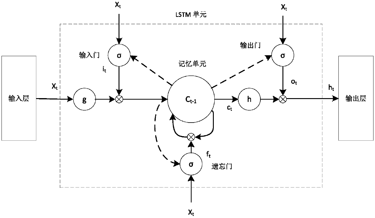 An urban rail transit passenger flow volume prediction method based on A-LSTM