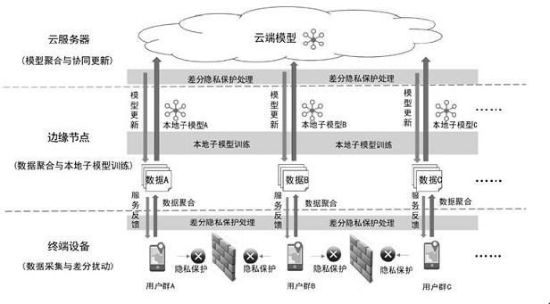 Edge computing-oriented federated learning indoor positioning privacy protection method