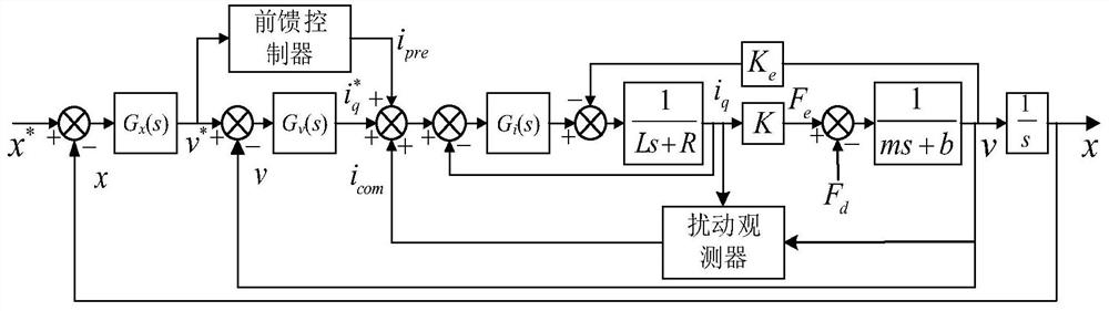 A Composite Suppression Method for Thrust Fluctuation of Permanent Magnet Linear Motor Based on Tabu and Dob