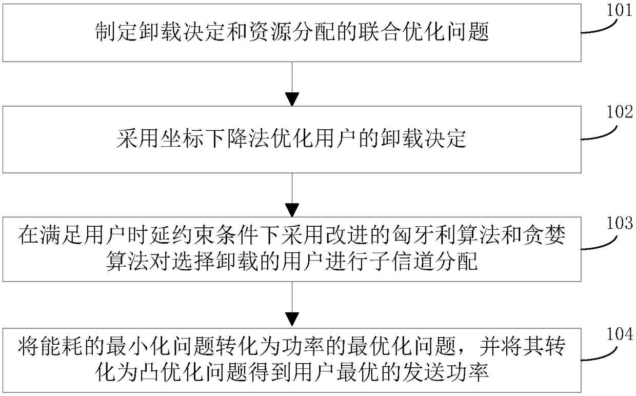 Task unloading and resource allocation scheme based on MEC