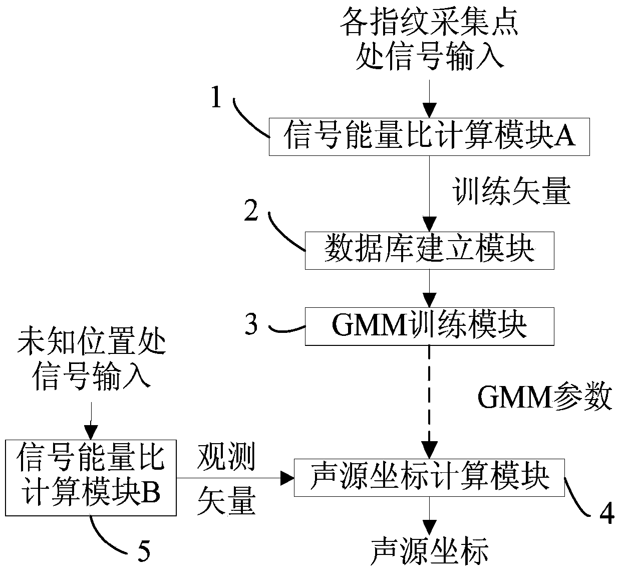 Sound source positioning system and method used for distributed microphone arrays