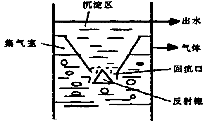 A three-phase separator for an anaerobic reactor