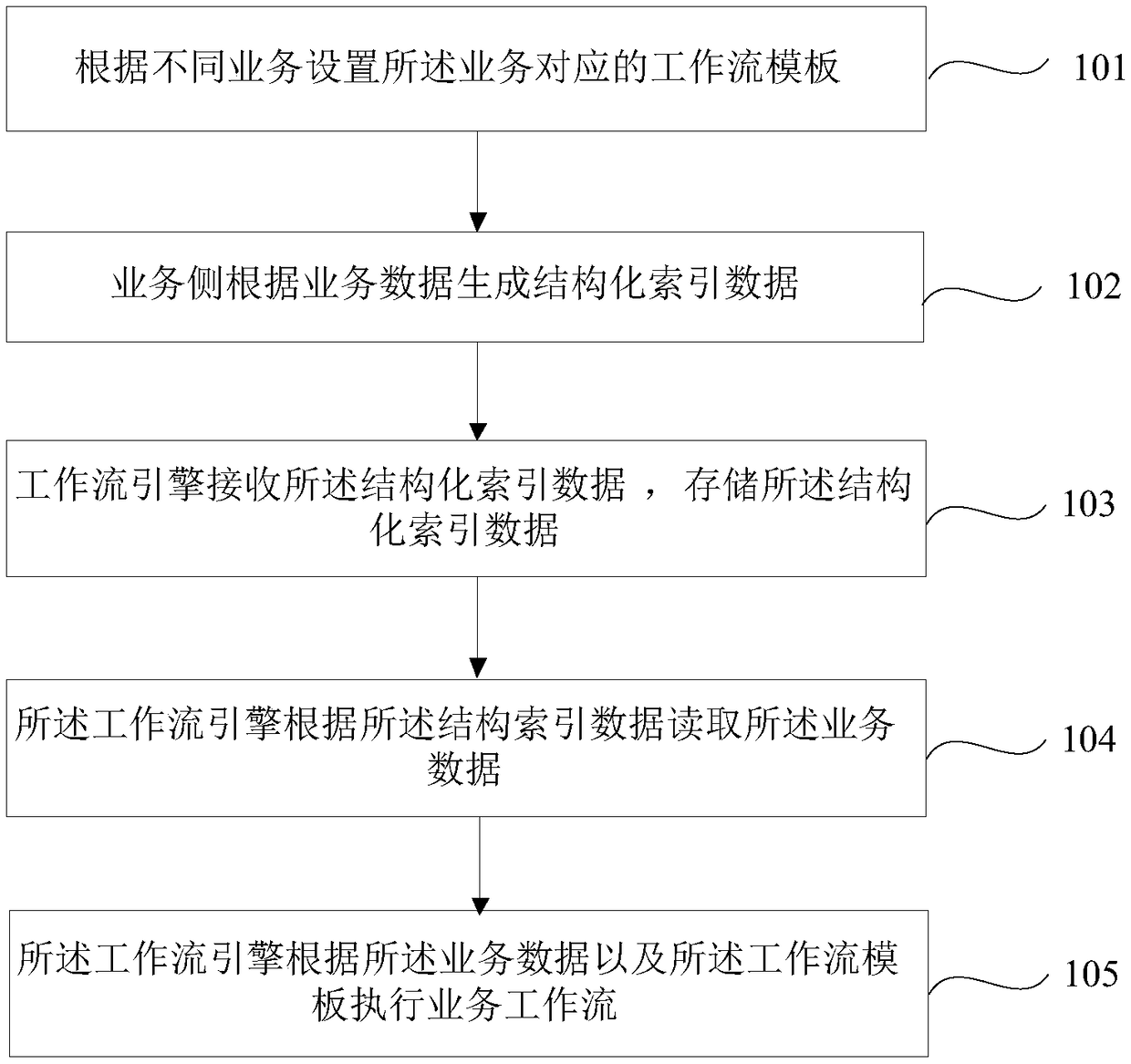 Flowable-based business flow management method and system