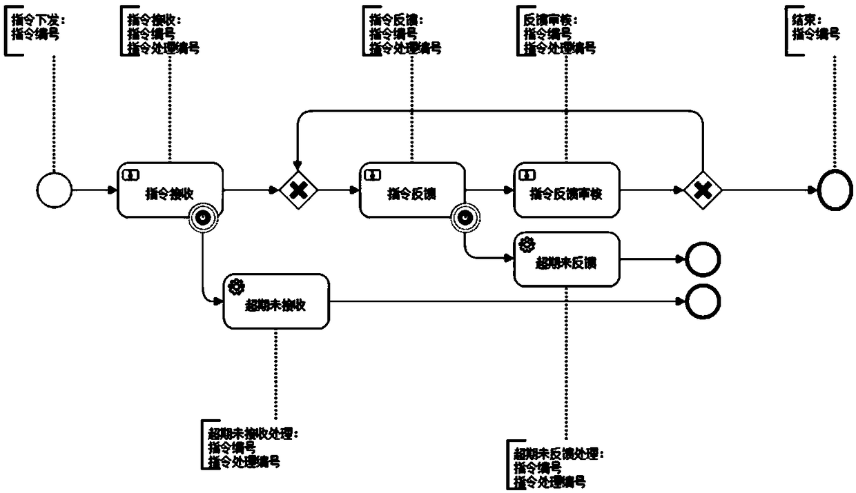 Flowable-based business flow management method and system