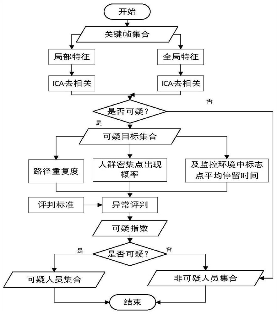 A Multi-factor Suspicious Person Identification Method Based on Video Feature Learning