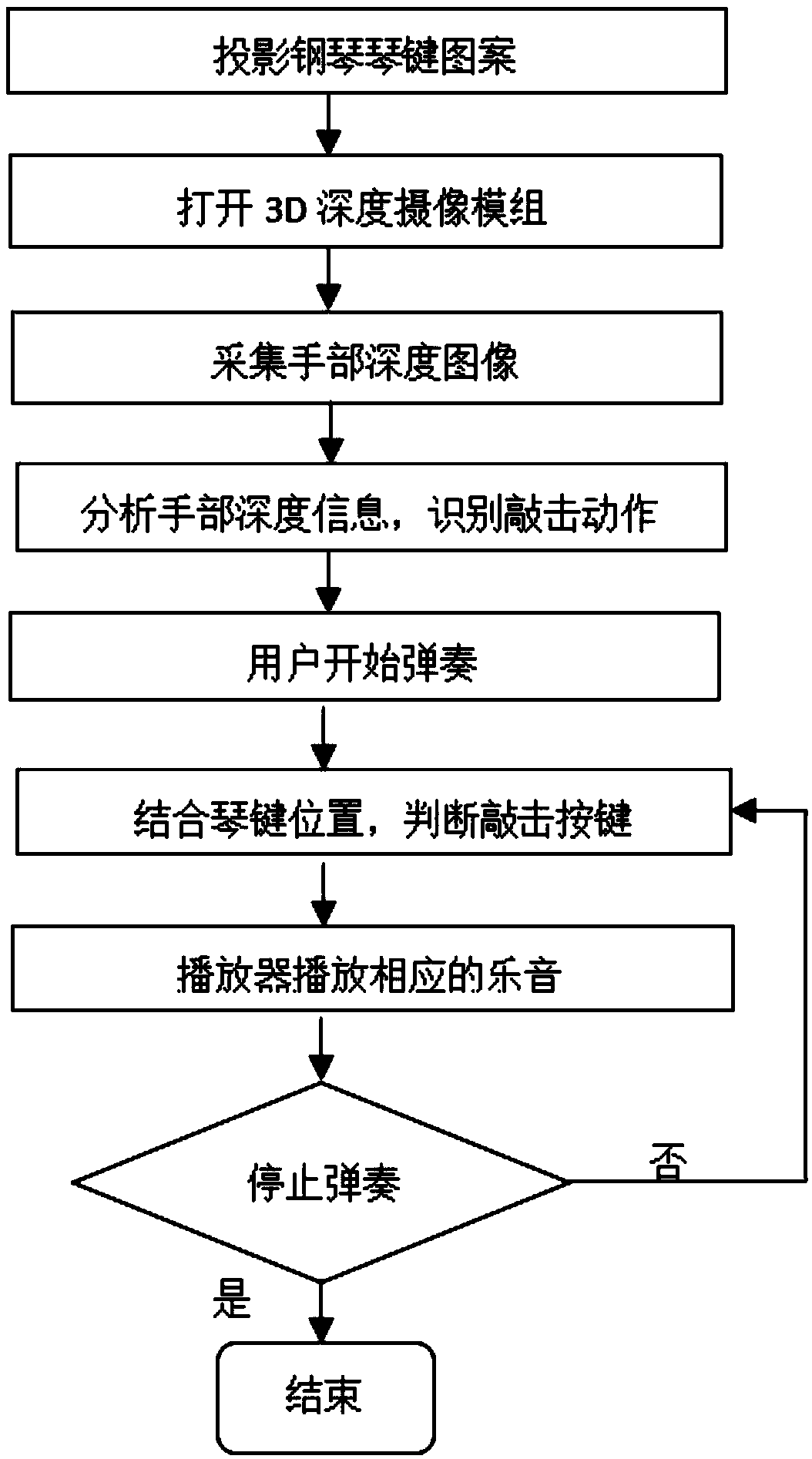 Virtual piano based on 3D depth camera module and method for realizing same