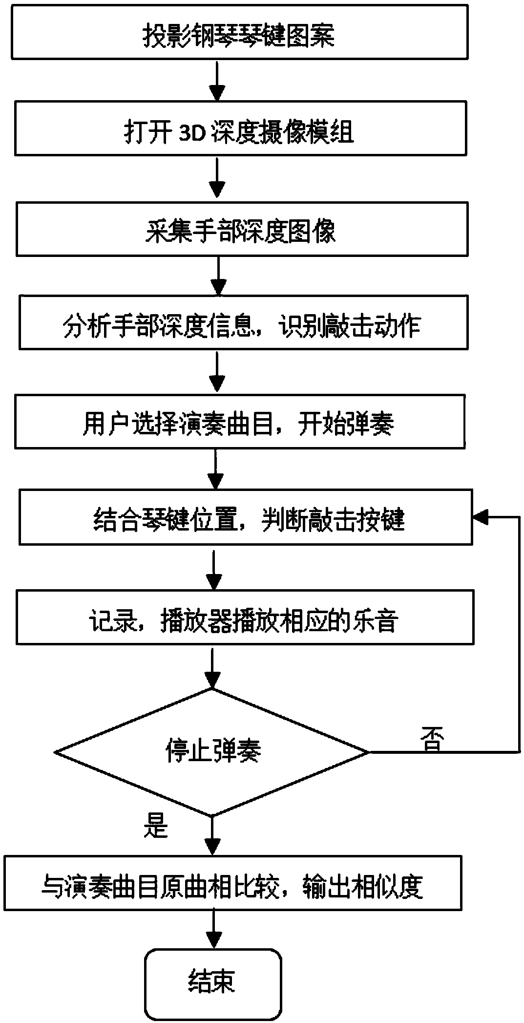 Virtual piano based on 3D depth camera module and method for realizing same