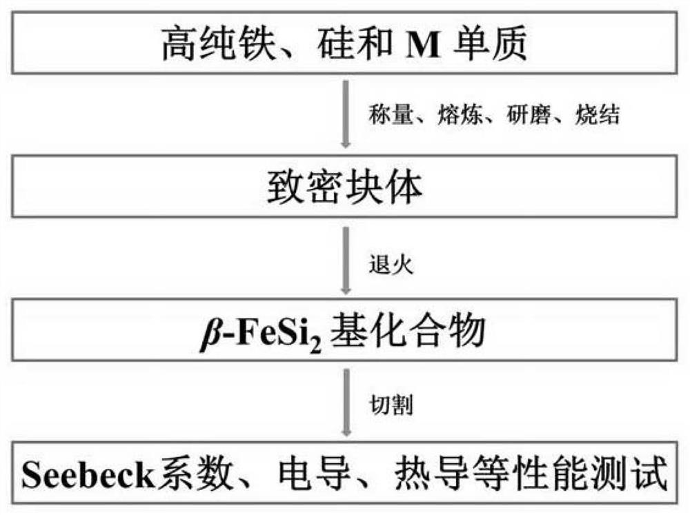 High-content heavy element doped beta-FeSi2-based thermoelectric material and preparation method thereof