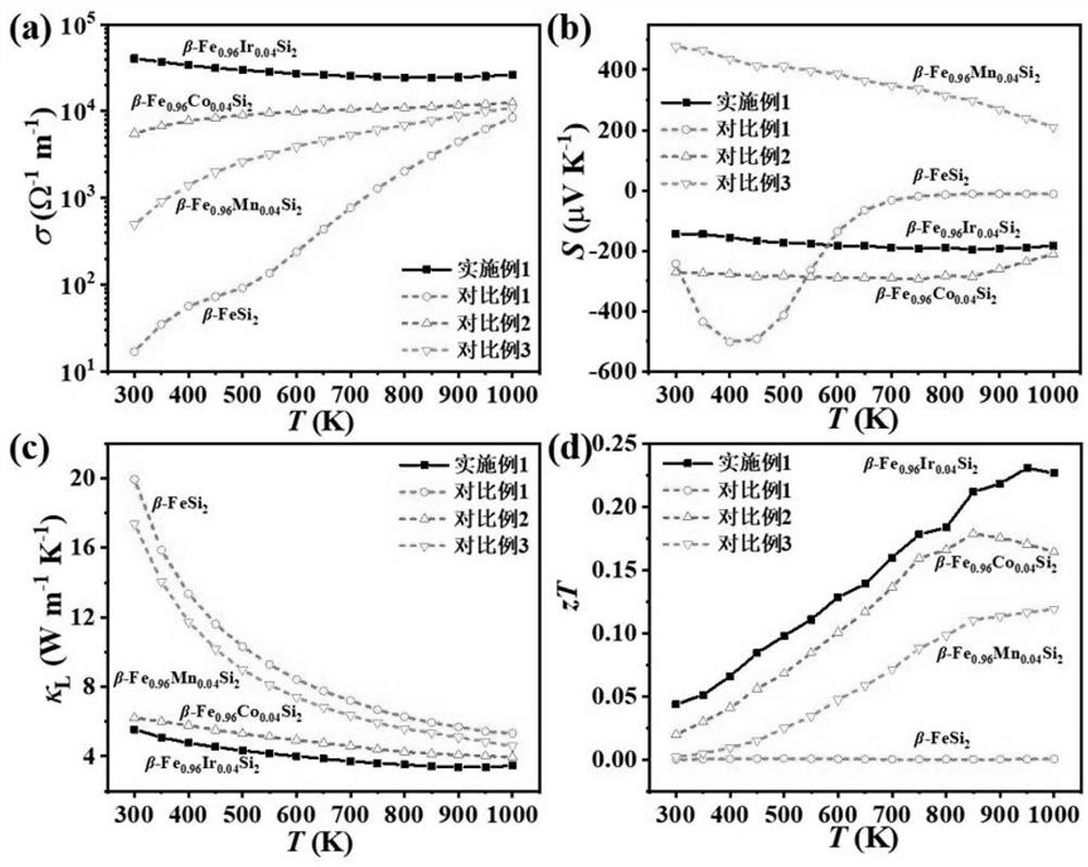 High-content heavy element doped beta-FeSi2-based thermoelectric material and preparation method thereof