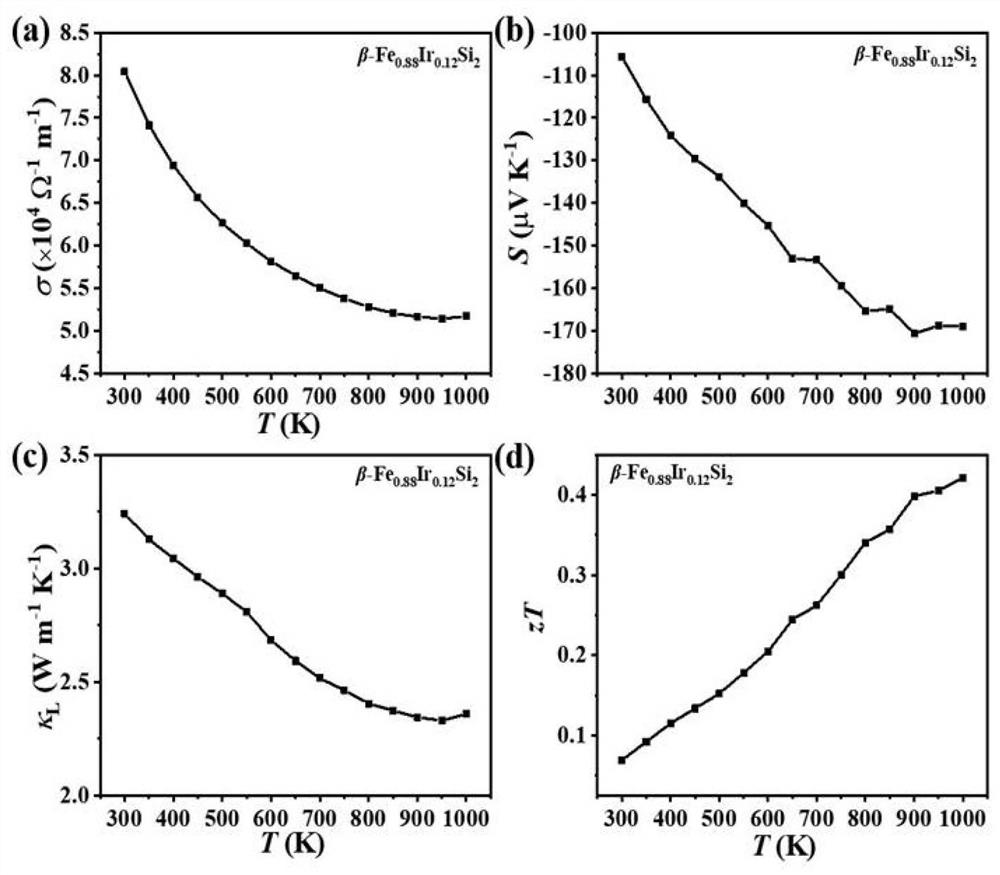 High-content heavy element doped beta-FeSi2-based thermoelectric material and preparation method thereof