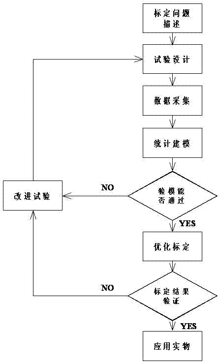 A Model-Based Gasoline Engine Calibration Method