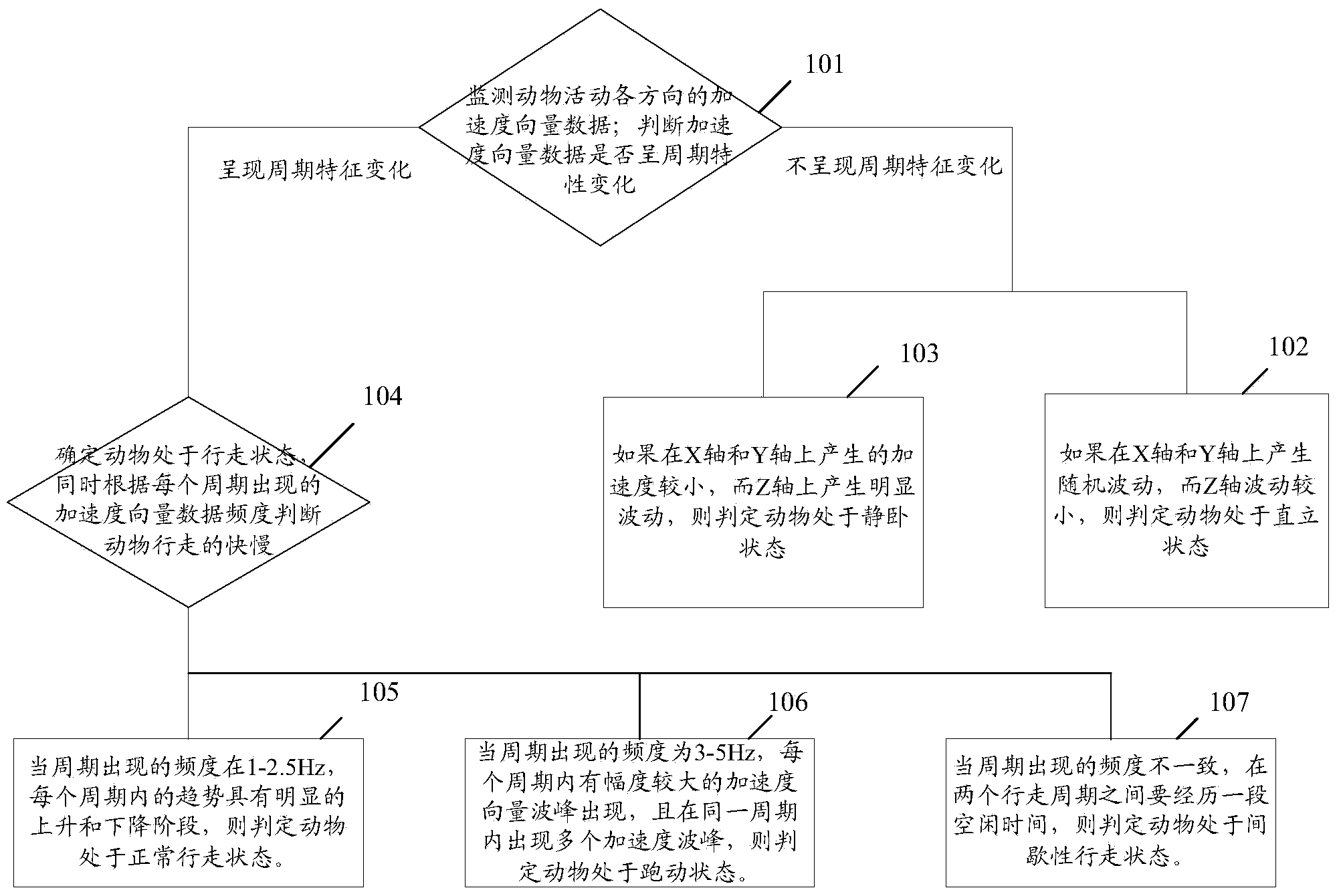 Monitoring method for animal cultivation