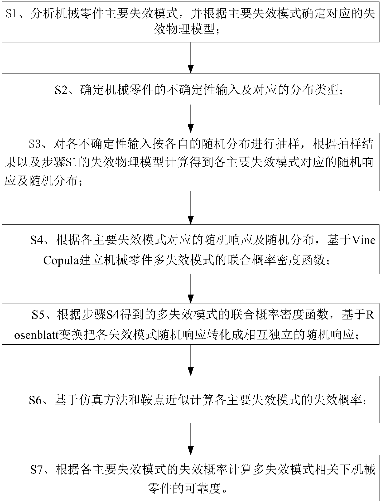 Method for calculating correlation reliability of multi-failure modes of mechanical part