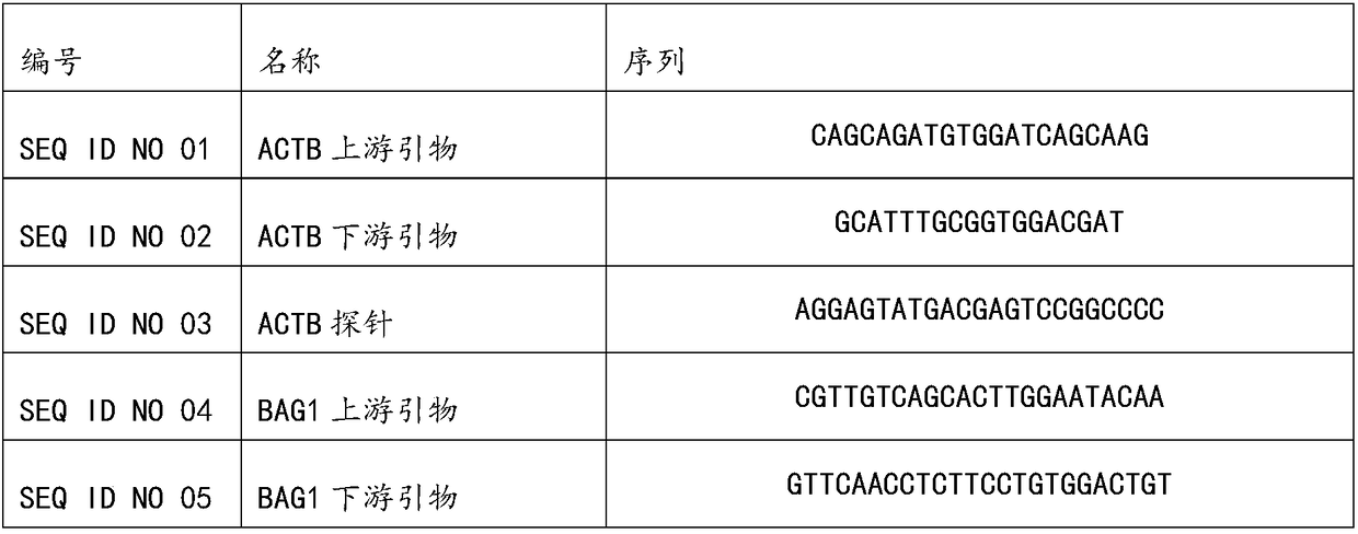 Kit for detecting expression level of breast cancer related genes