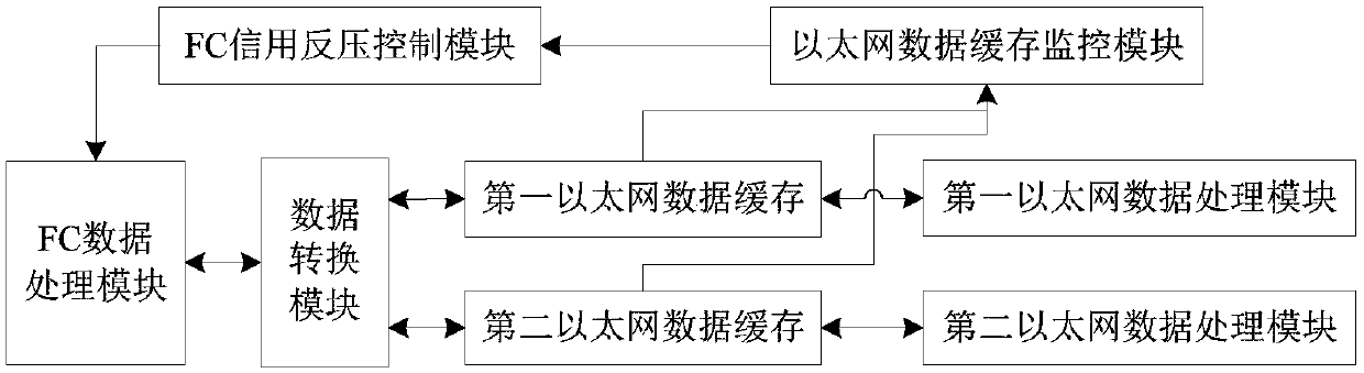 FC-to-Ethernet data conversion flow control method and device