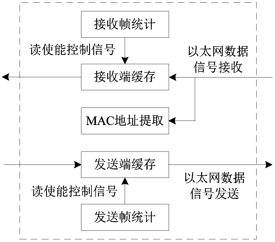 FC-to-Ethernet data conversion flow control method and device