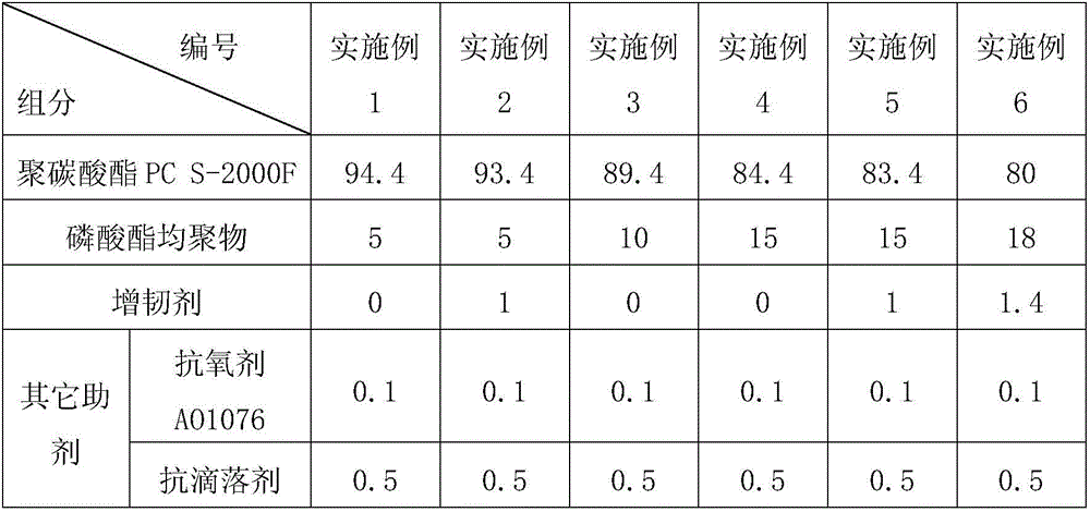 High-CTI-value and high-heat-resistance polycarbonate composition and preparation method thereof