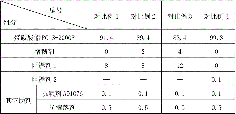 High-CTI-value and high-heat-resistance polycarbonate composition and preparation method thereof