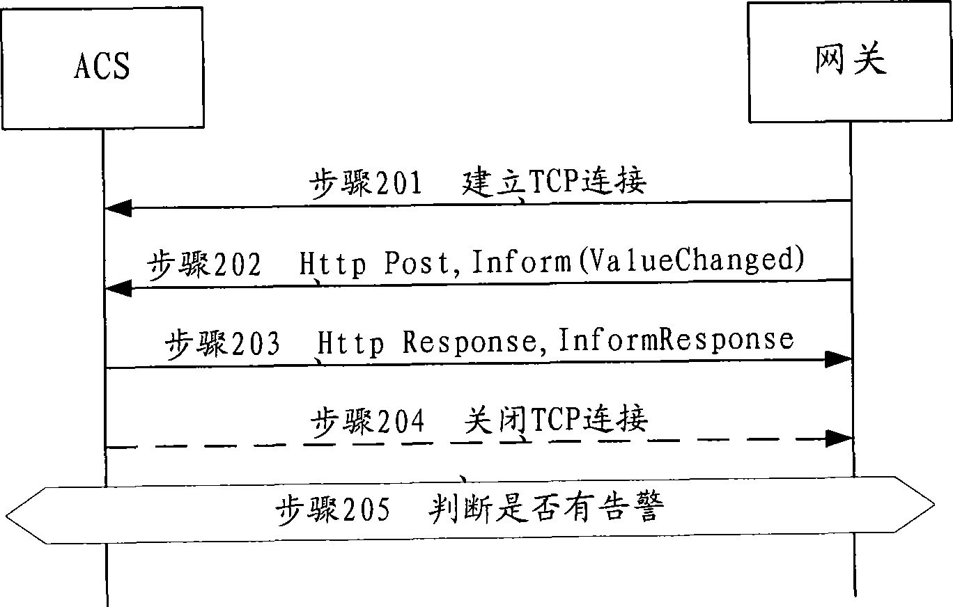 Alarm method and system for gateway equipment