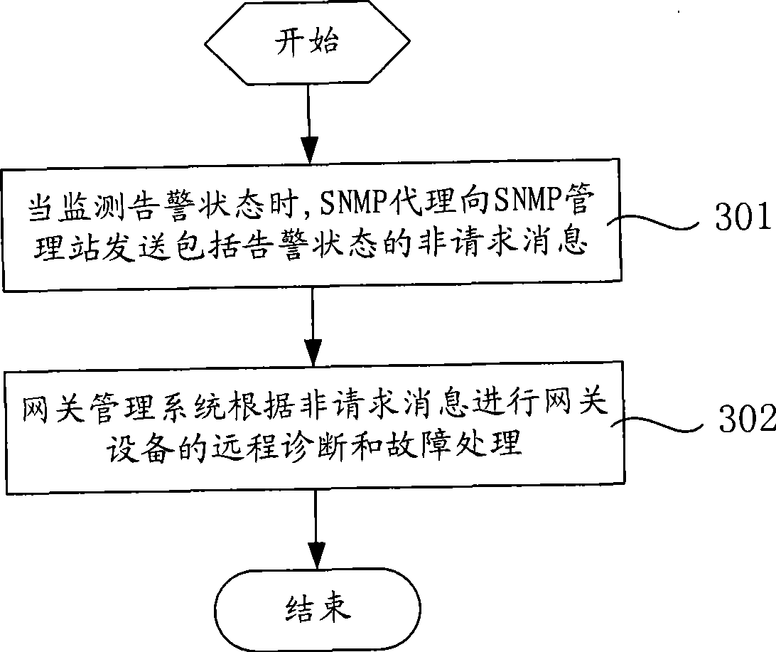 Alarm method and system for gateway equipment