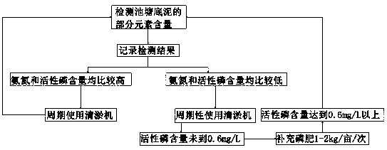 A kind of fertilization and water method for cultivating in ponds with large water surface