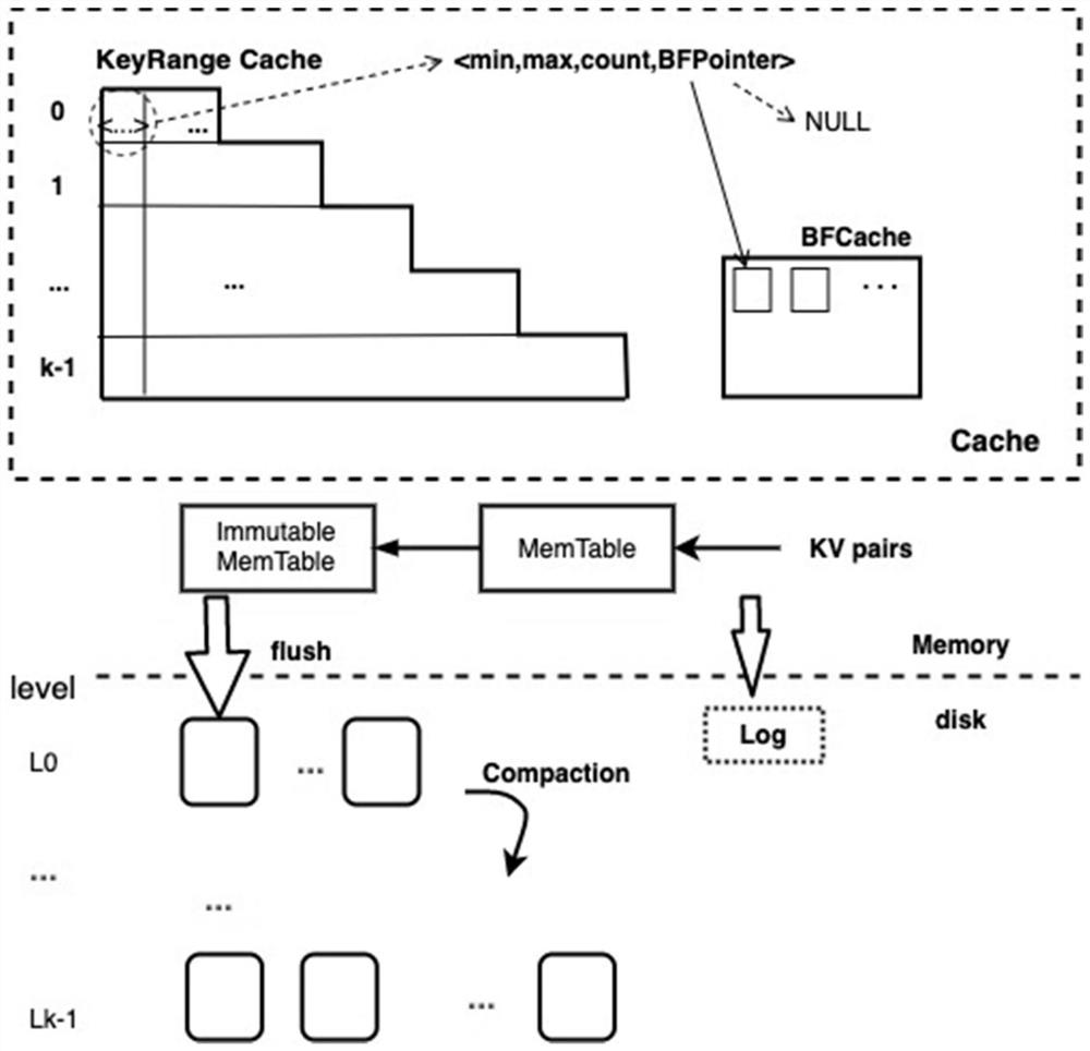 Cache optimization method for reading performance of KV storage system based on LSM-tree