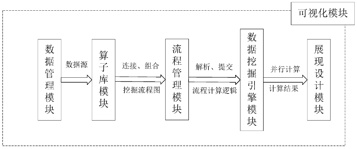 Big data mining tool and method based on dragging process