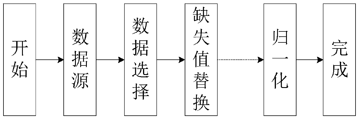 Big data mining tool and method based on dragging process