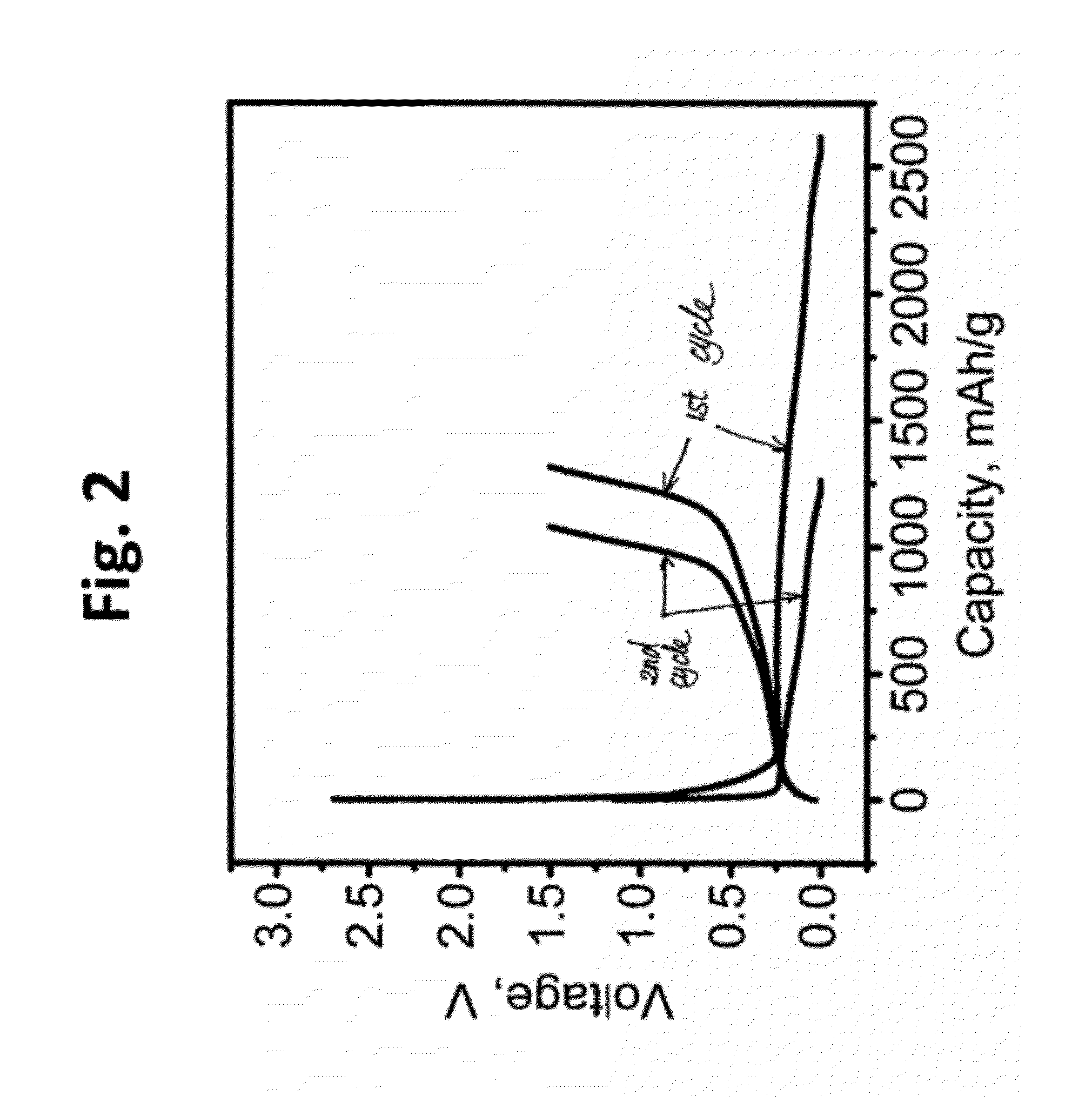 Silicon oxide based high capacity anode materials for lithium ion batteries