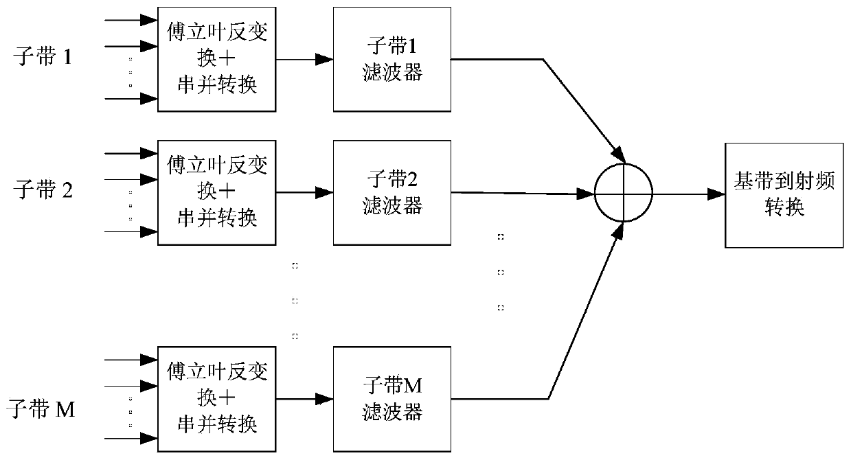 synchronous reference signal sending and frequency offset estimation of UFMC waveforms