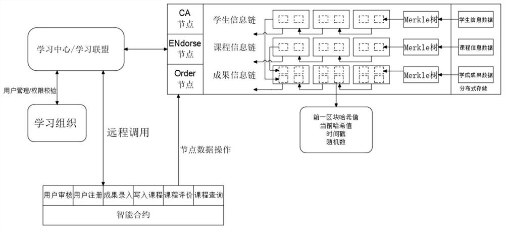 Learning data authentication method based on block chain