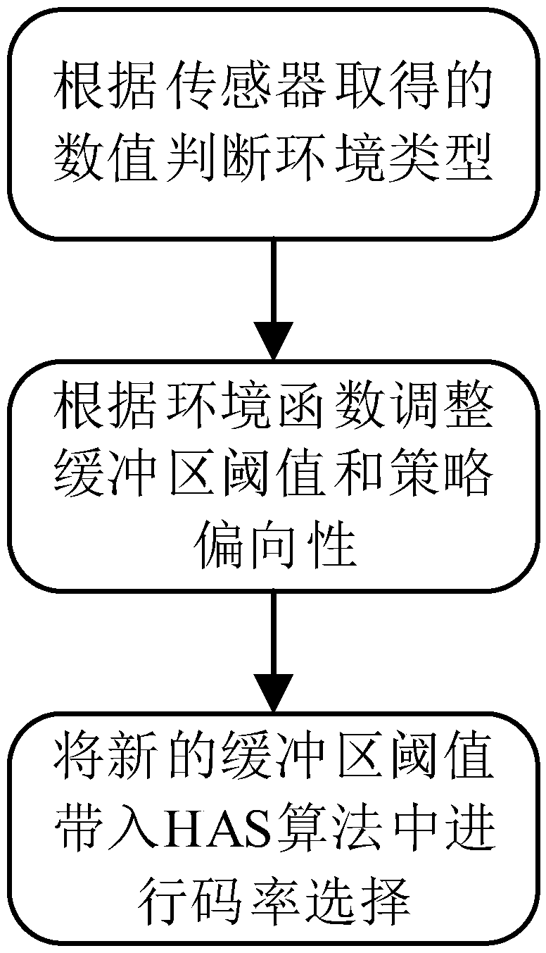 An environment-aware HTTP adaptive streaming media QoE optimization method