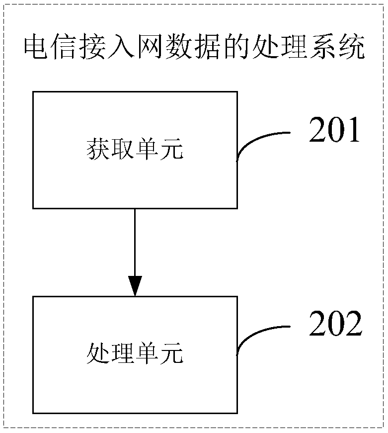 Method and system for processing telecommunications access network data