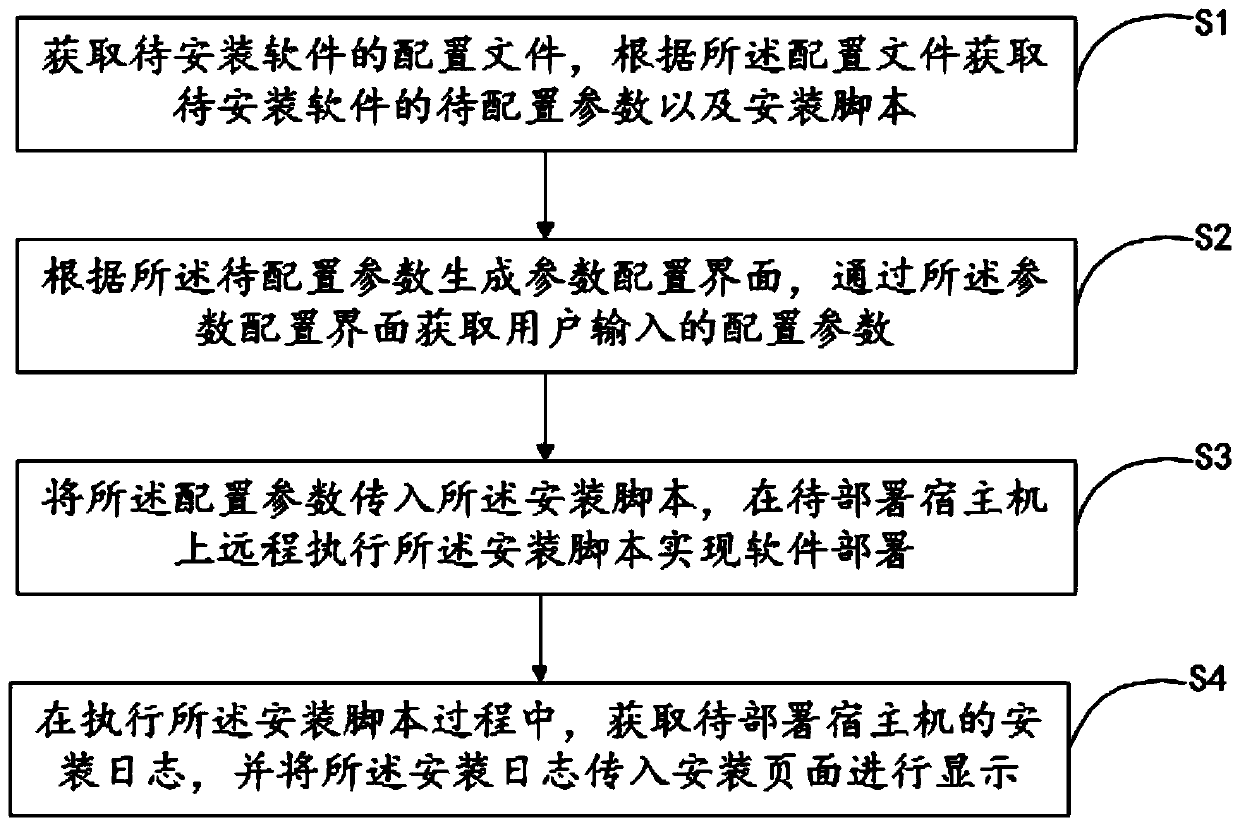 Software remote deployment management method and management machine