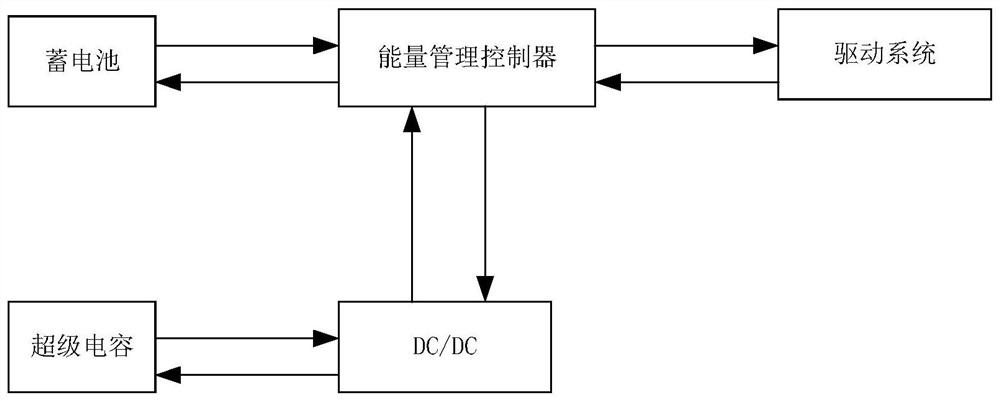 A method for power distribution of electric vehicle composite power supply system