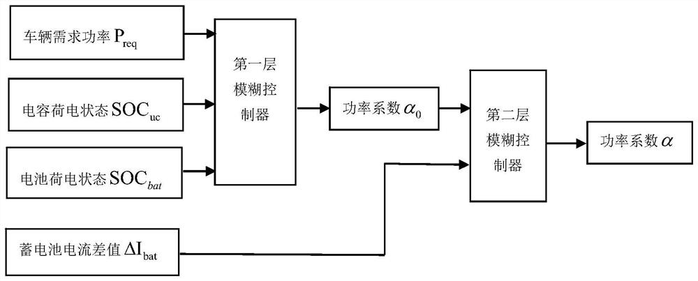 A method for power distribution of electric vehicle composite power supply system