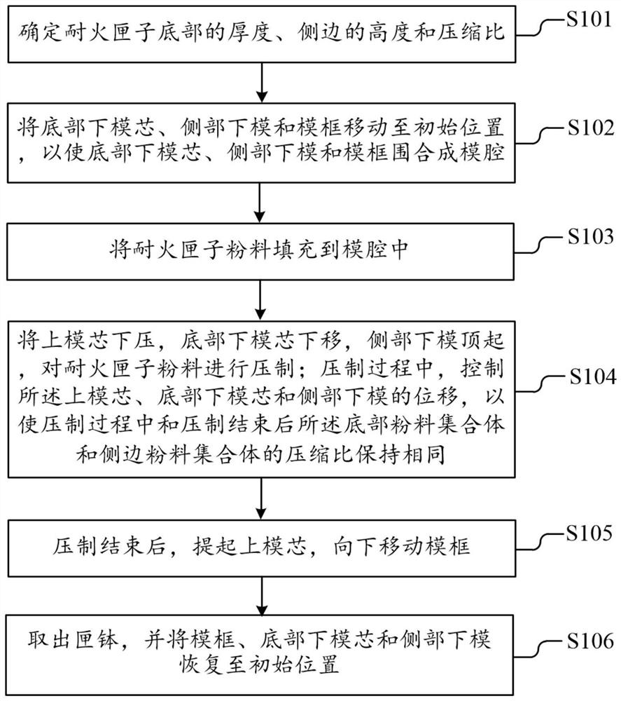 A kind of press-molding method and equipment for refractory box and refractory box