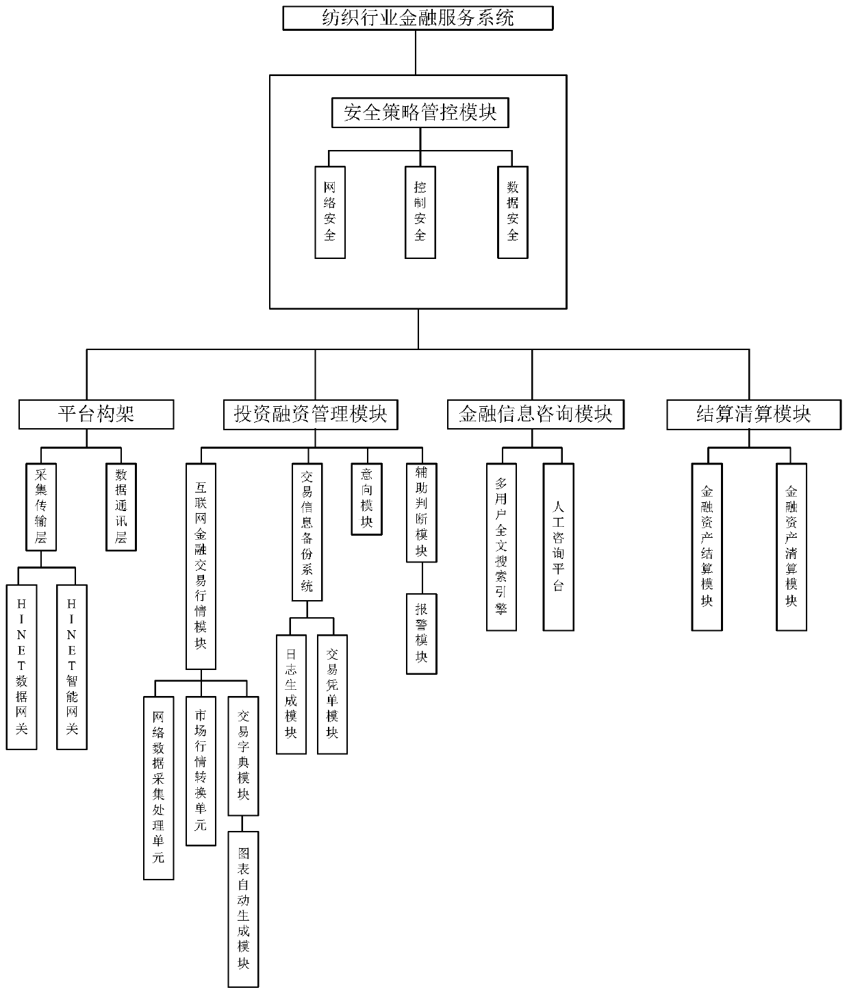 Textile industry financial service system