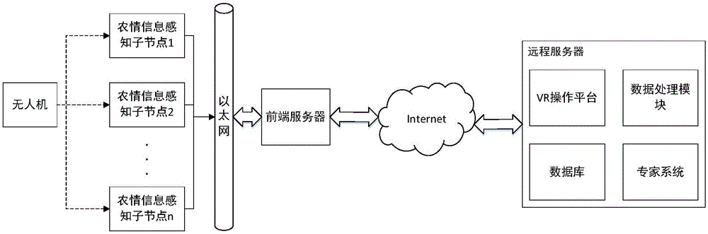 Virtual reality-based farmland agricultural condition information real-time monitoring system