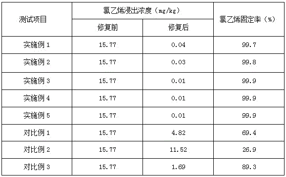 Treatment agent of sludge polluted by vinyl chloride and preparation method of treatment agent